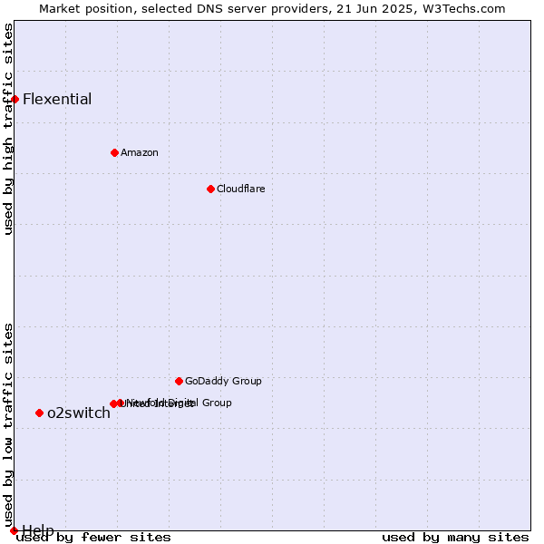 Market position of o2switch vs. Flexential vs. Help