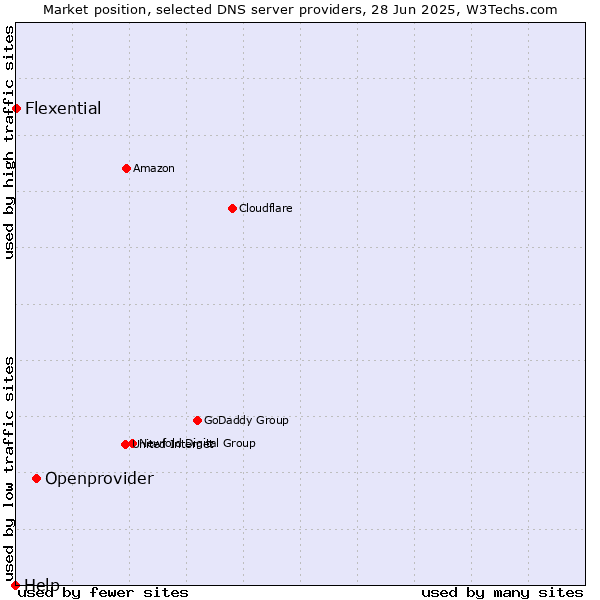 Market position of Openprovider vs. Flexential vs. Help