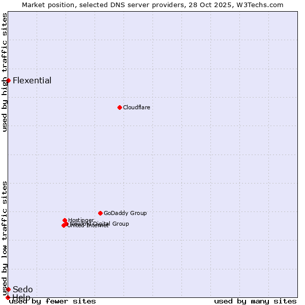 Market position of Flexential vs. Sedo vs. Help