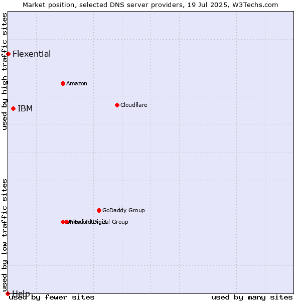 Market position of IBM vs. Flexential vs. Help