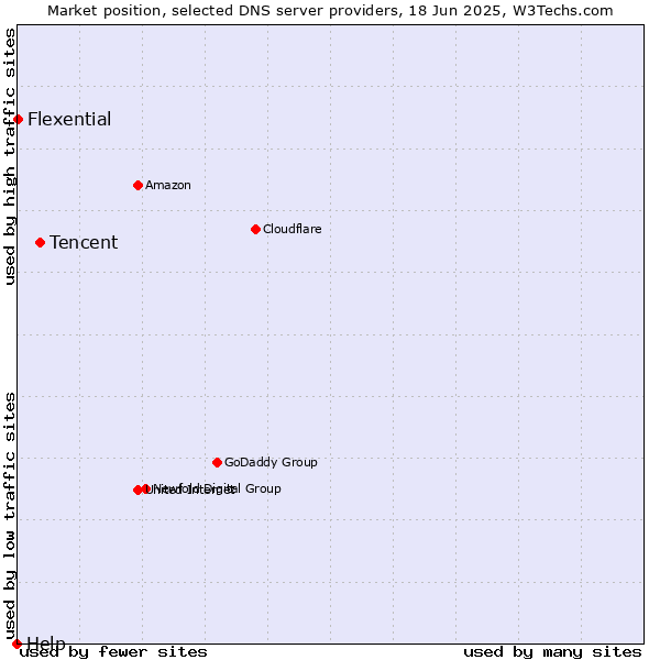 Market position of Tencent vs. Flexential vs. Help
