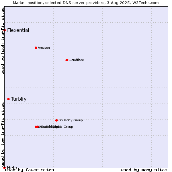Market position of Turbify vs. Flexential vs. Help