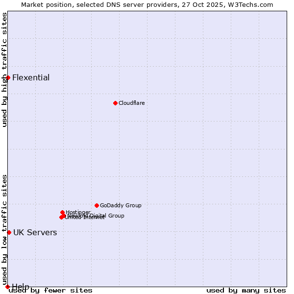 Market position of UK Servers vs. Flexential vs. Help