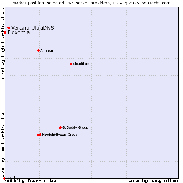 Market position of Vercara UltraDNS vs. Flexential vs. Help