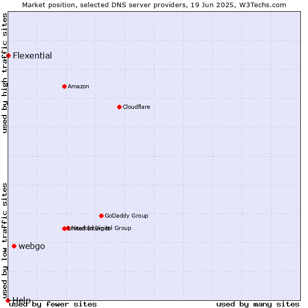 Market position of webgo vs. Flexential vs. Help