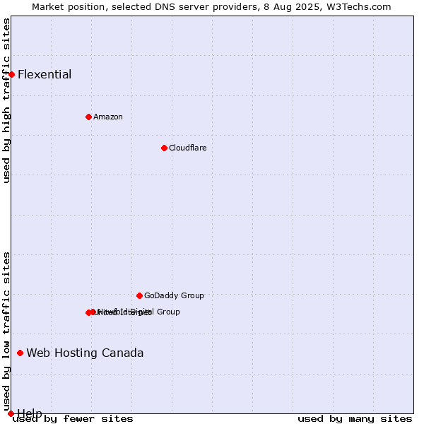 Market position of Web Hosting Canada vs. Flexential vs. Help