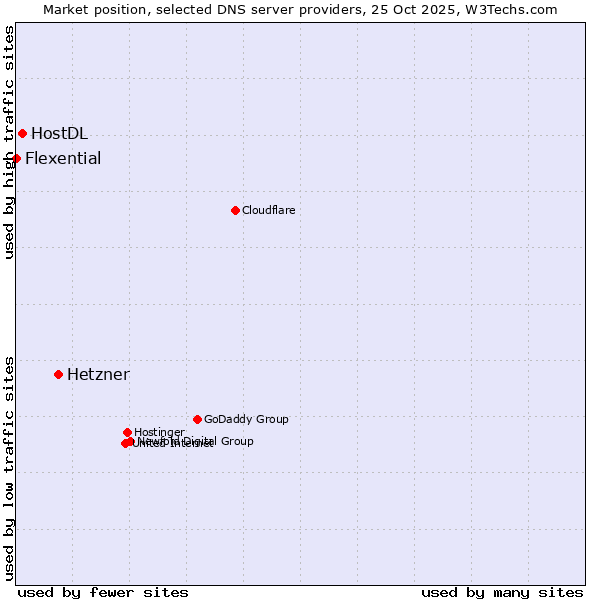 Market position of Hetzner vs. HostDL vs. Flexential
