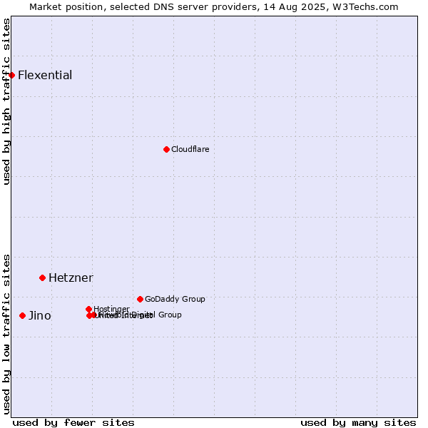 Market position of Hetzner vs. Jino vs. Flexential