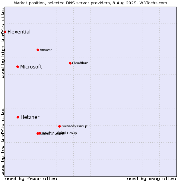 Market position of Hetzner vs. Microsoft vs. Flexential