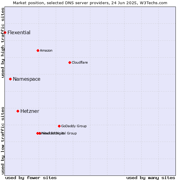 Market position of Hetzner vs. Namespace vs. Flexential