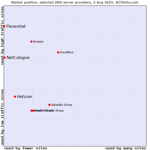 Market position of Hetzner vs. NetCologne vs. Flexential