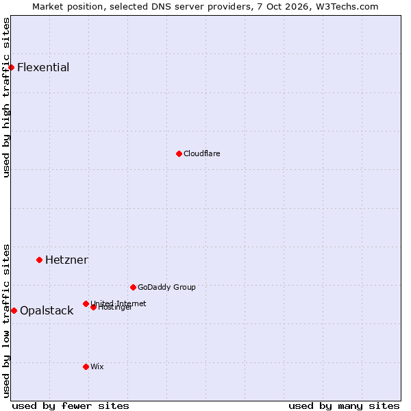 Market position of Hetzner vs. Opalstack vs. Flexential