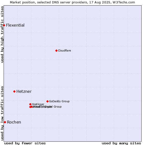 Market position of Hetzner vs. Rochen vs. Flexential