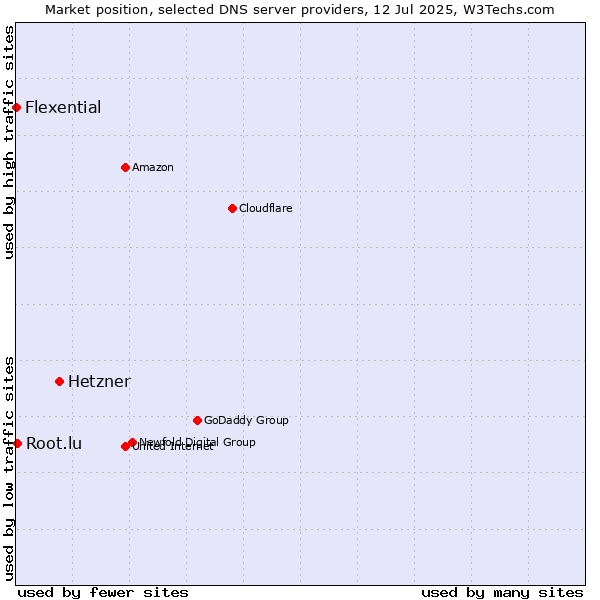 Market position of Hetzner vs. Root.lu vs. Flexential