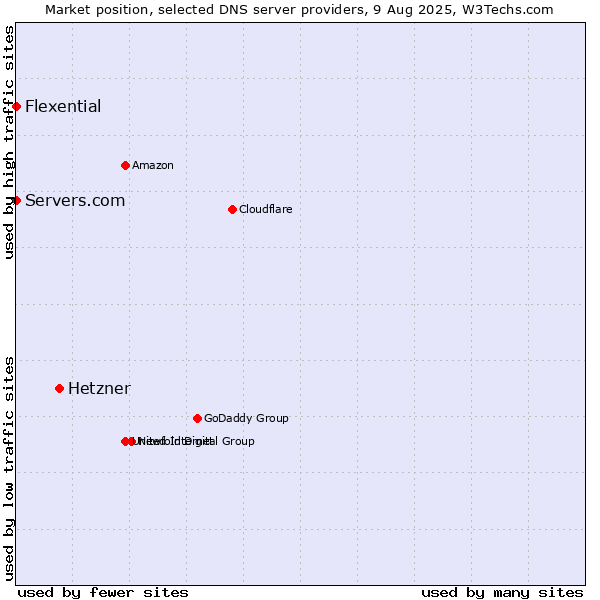 Market position of Hetzner vs. Servers.com vs. Flexential