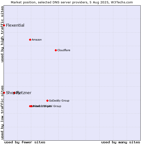 Market position of Hetzner vs. Shopify vs. Flexential