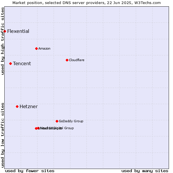 Market position of Hetzner vs. Tencent vs. Flexential