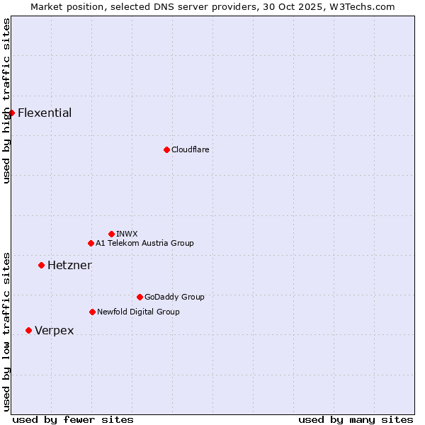 Market position of Hetzner vs. Verpex vs. Flexential