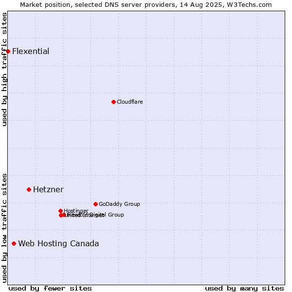 Market position of Hetzner vs. Web Hosting Canada vs. Flexential