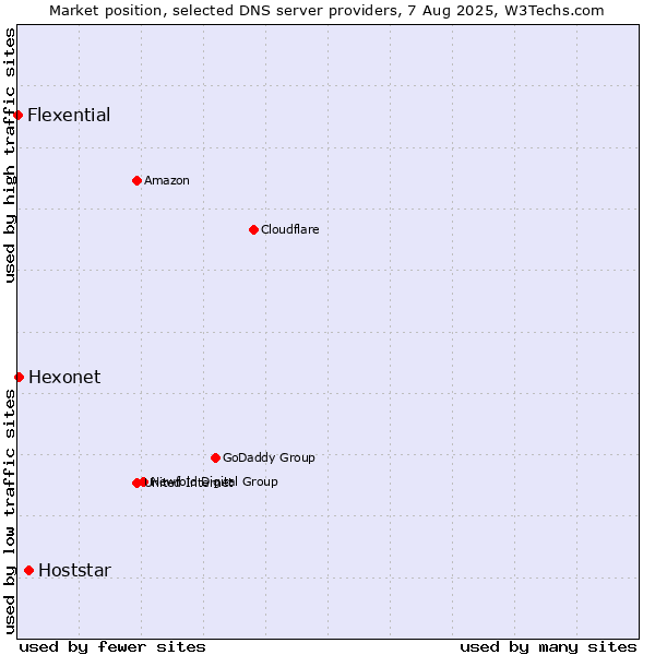 Market position of Hoststar vs. Hexonet vs. Flexential