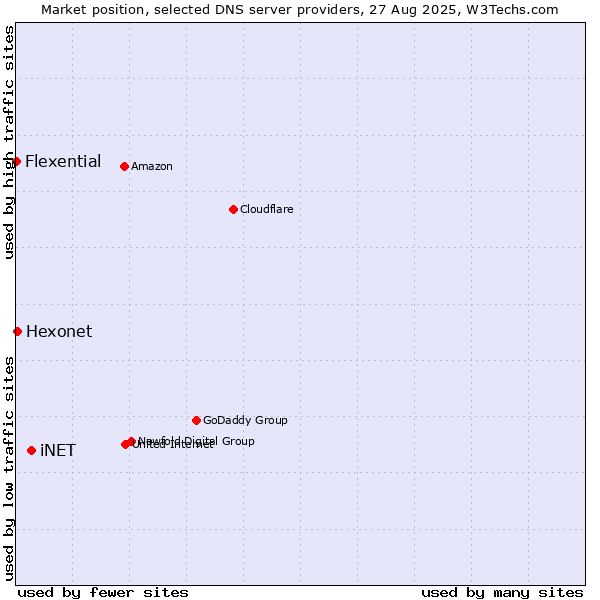 Market position of iNET vs. Hexonet vs. Flexential