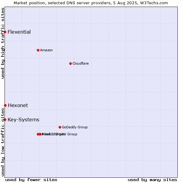 Market position of Hexonet vs. Key-Systems vs. Flexential