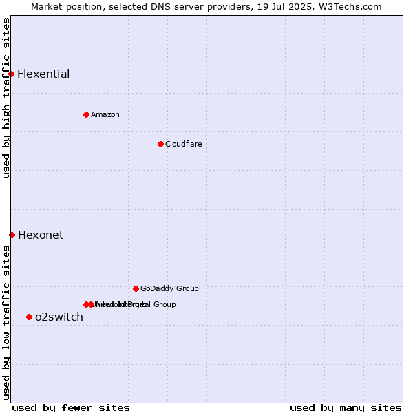 Market position of o2switch vs. Hexonet vs. Flexential