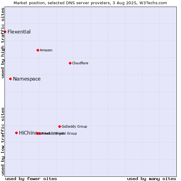 Market position of HiChina vs. Namespace vs. Flexential