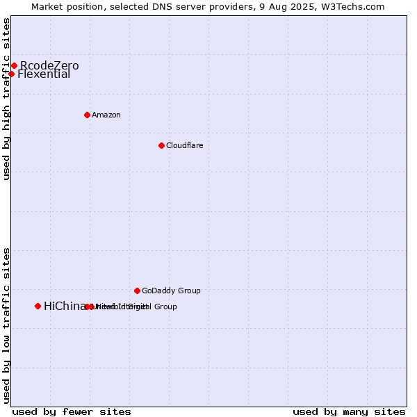 Market position of HiChina vs. RcodeZero vs. Flexential