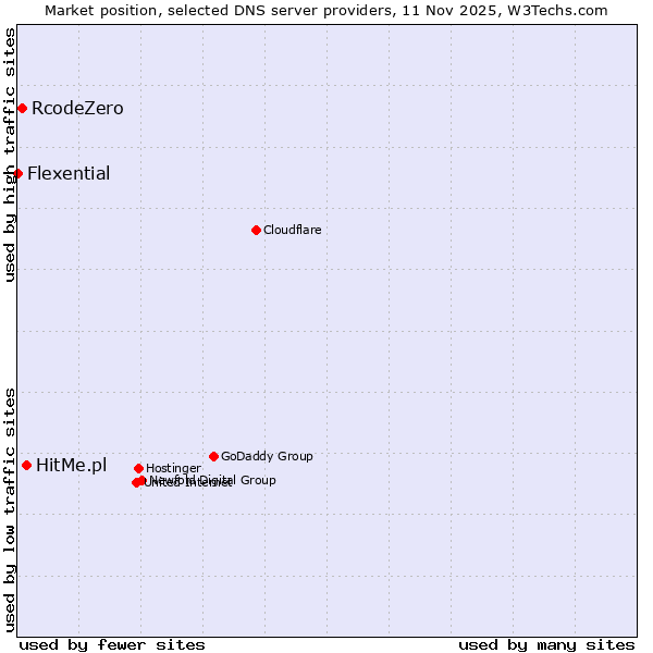 Market position of HitMe.pl vs. RcodeZero vs. Flexential