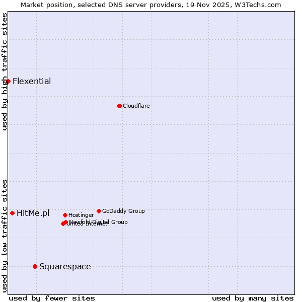 Market position of Squarespace vs. HitMe.pl vs. Flexential