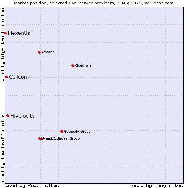 Market position of Hivelocity vs. Cellcom vs. Flexential