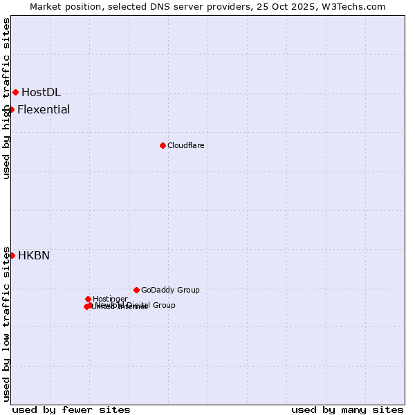 Market position of HostDL vs. HKBN vs. Flexential