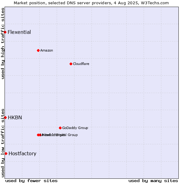 Market position of Hostfactory vs. HKBN vs. Flexential