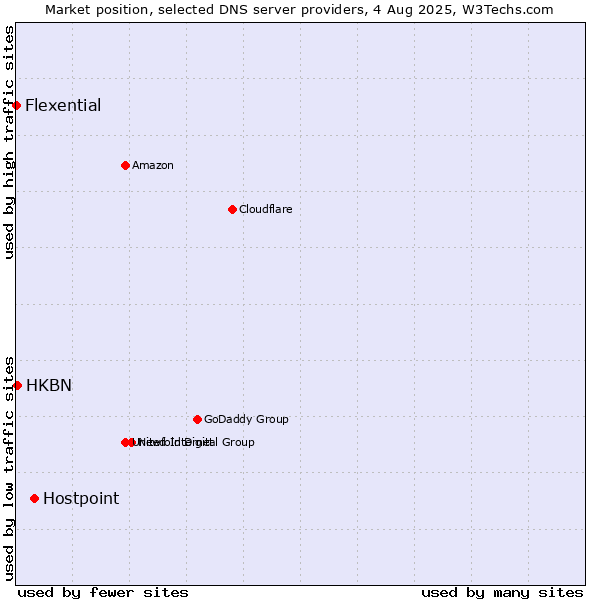 Market position of Hostpoint vs. HKBN vs. Flexential