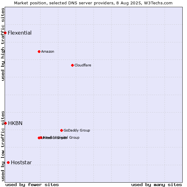 Market position of Hoststar vs. HKBN vs. Flexential