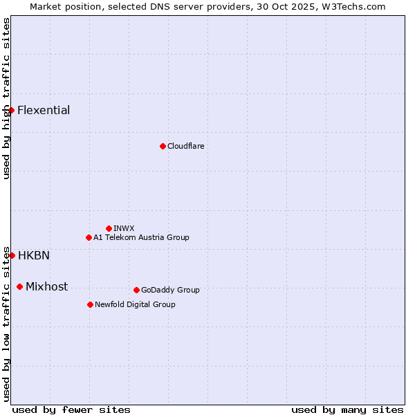 Market position of Mixhost vs. HKBN vs. Flexential