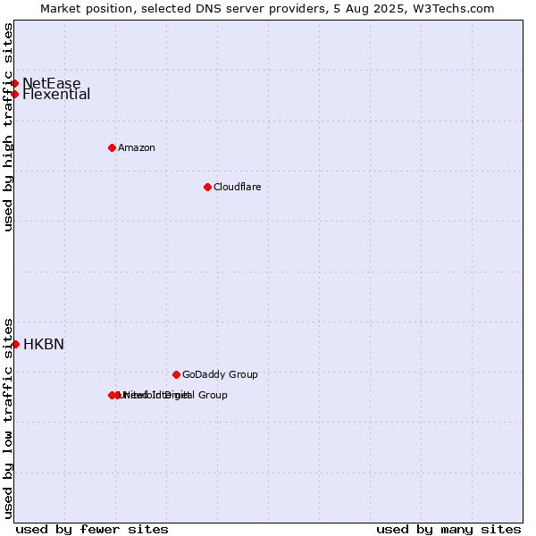 Market position of HKBN vs. Flexential vs. NetEase