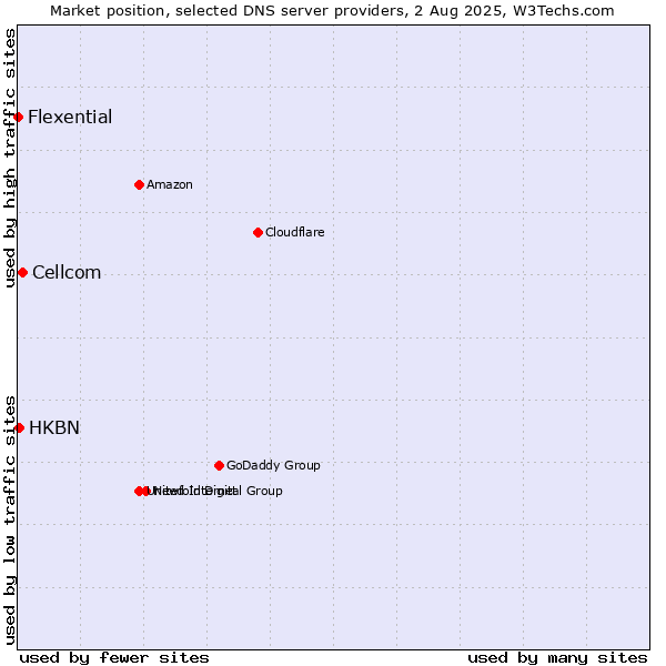 Market position of Cellcom vs. HKBN vs. Flexential