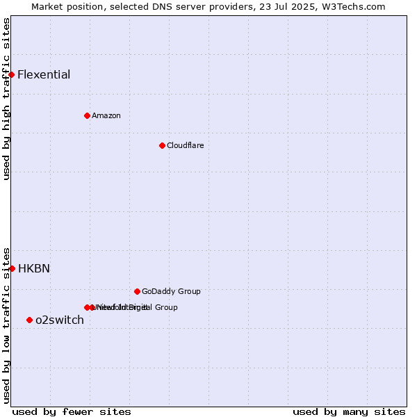 Market position of o2switch vs. HKBN vs. Flexential