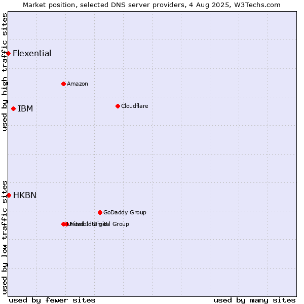 Market position of IBM vs. HKBN vs. Flexential