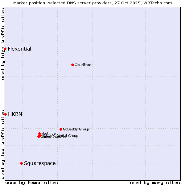 Market position of Squarespace vs. HKBN vs. Flexential