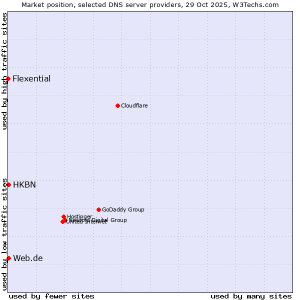 Market position of HKBN vs. Web.de vs. Flexential