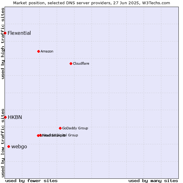 Market position of webgo vs. HKBN vs. Flexential