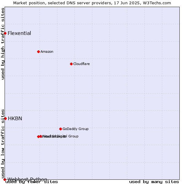 Market position of HKBN vs. Flexential vs. Webhost Python