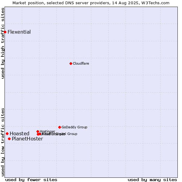 Market position of PlanetHoster vs. Hoasted vs. Flexential