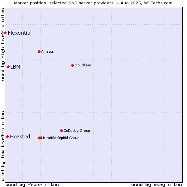 Market position of IBM vs. Hoasted vs. Flexential