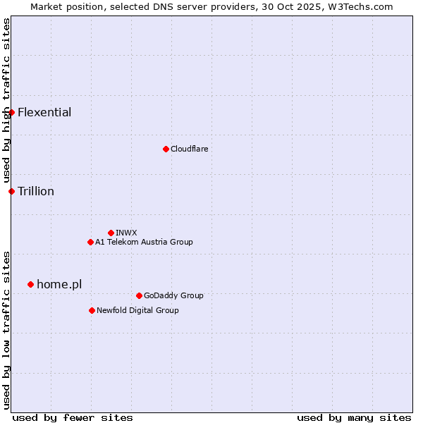 Market position of home.pl vs. Flexential vs. Trillion