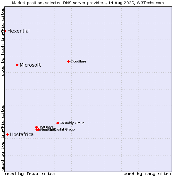 Market position of Microsoft vs. Hostafrica vs. Flexential