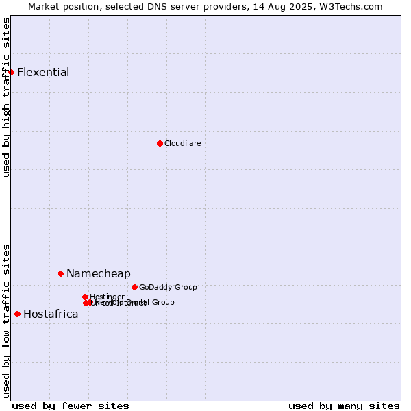 Market position of Namecheap vs. Hostafrica vs. Flexential